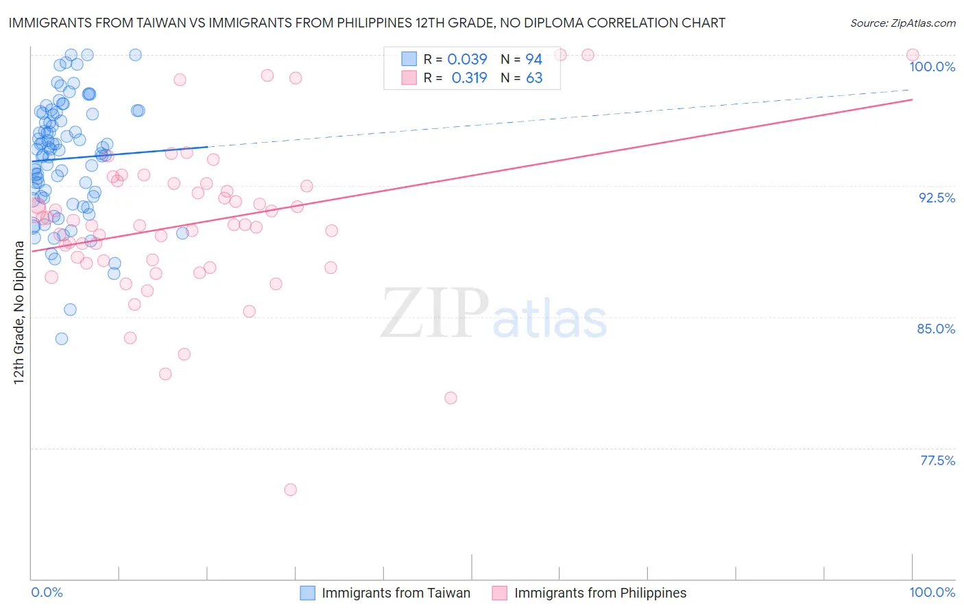 Immigrants from Taiwan vs Immigrants from Philippines 12th Grade, No Diploma