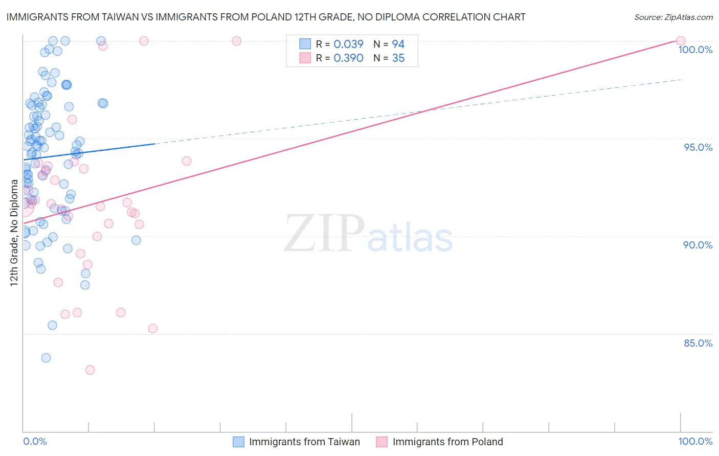Immigrants from Taiwan vs Immigrants from Poland 12th Grade, No Diploma