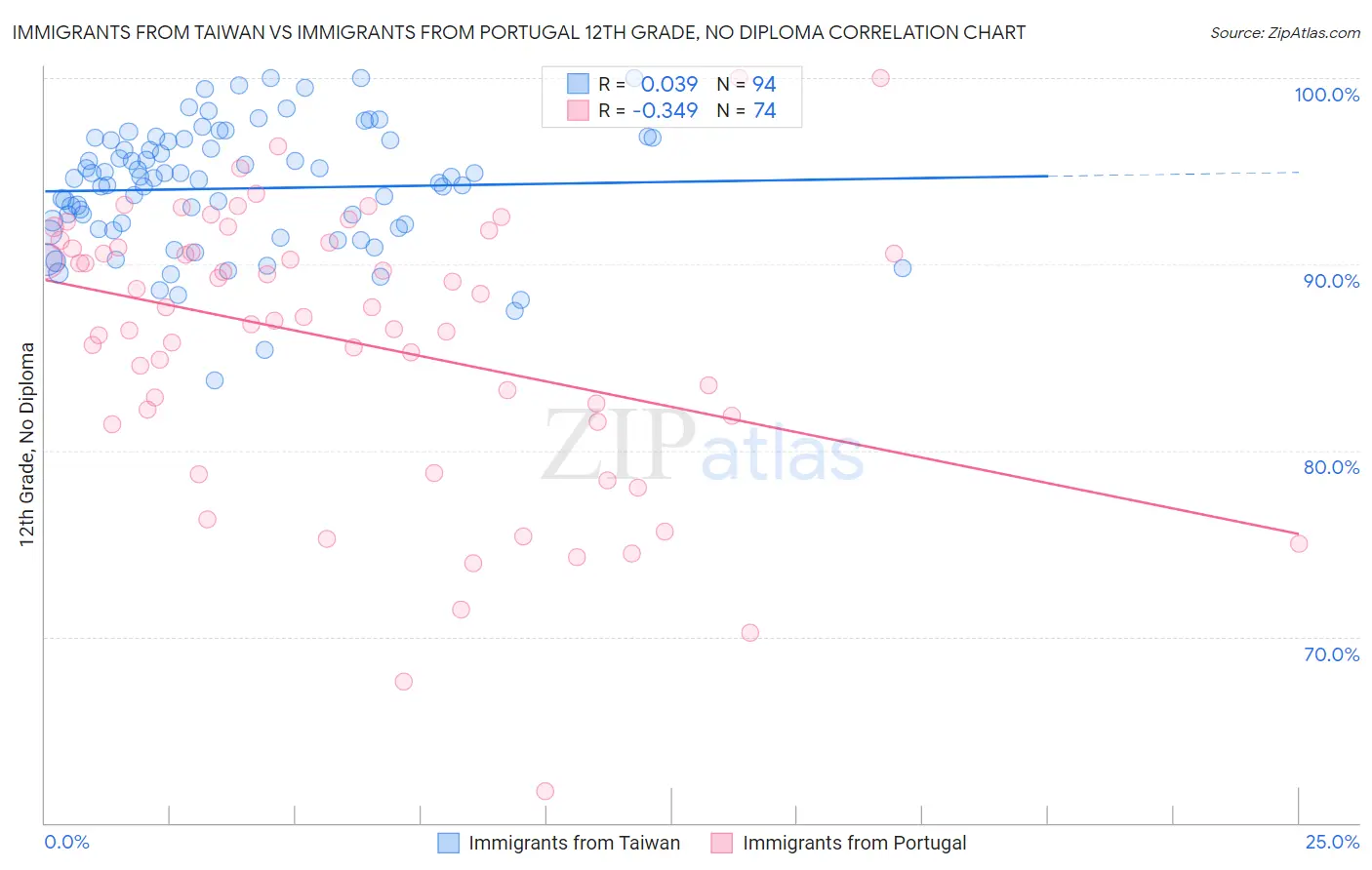 Immigrants from Taiwan vs Immigrants from Portugal 12th Grade, No Diploma