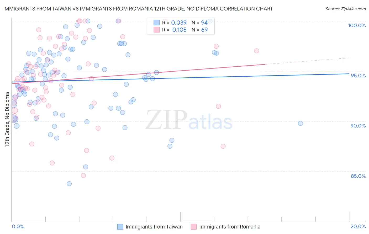 Immigrants from Taiwan vs Immigrants from Romania 12th Grade, No Diploma