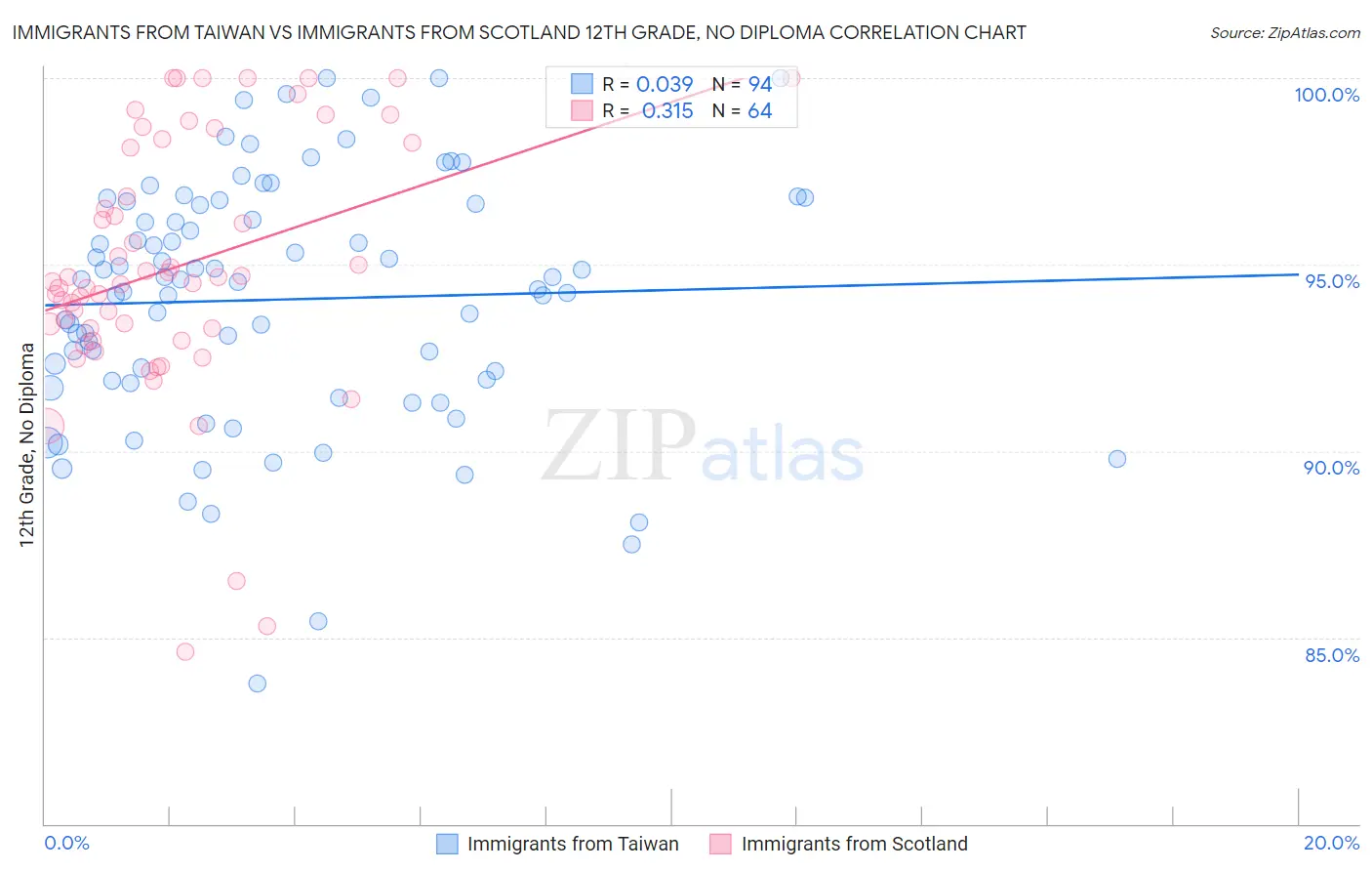 Immigrants from Taiwan vs Immigrants from Scotland 12th Grade, No Diploma