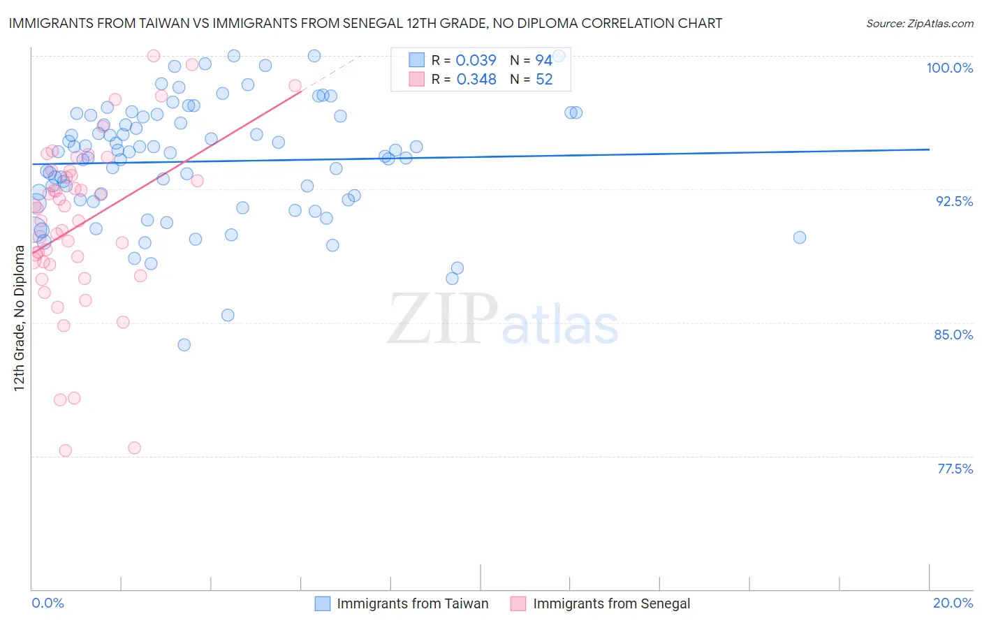 Immigrants from Taiwan vs Immigrants from Senegal 12th Grade, No Diploma