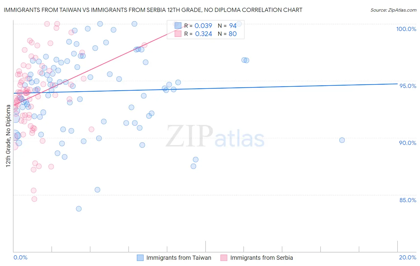 Immigrants from Taiwan vs Immigrants from Serbia 12th Grade, No Diploma