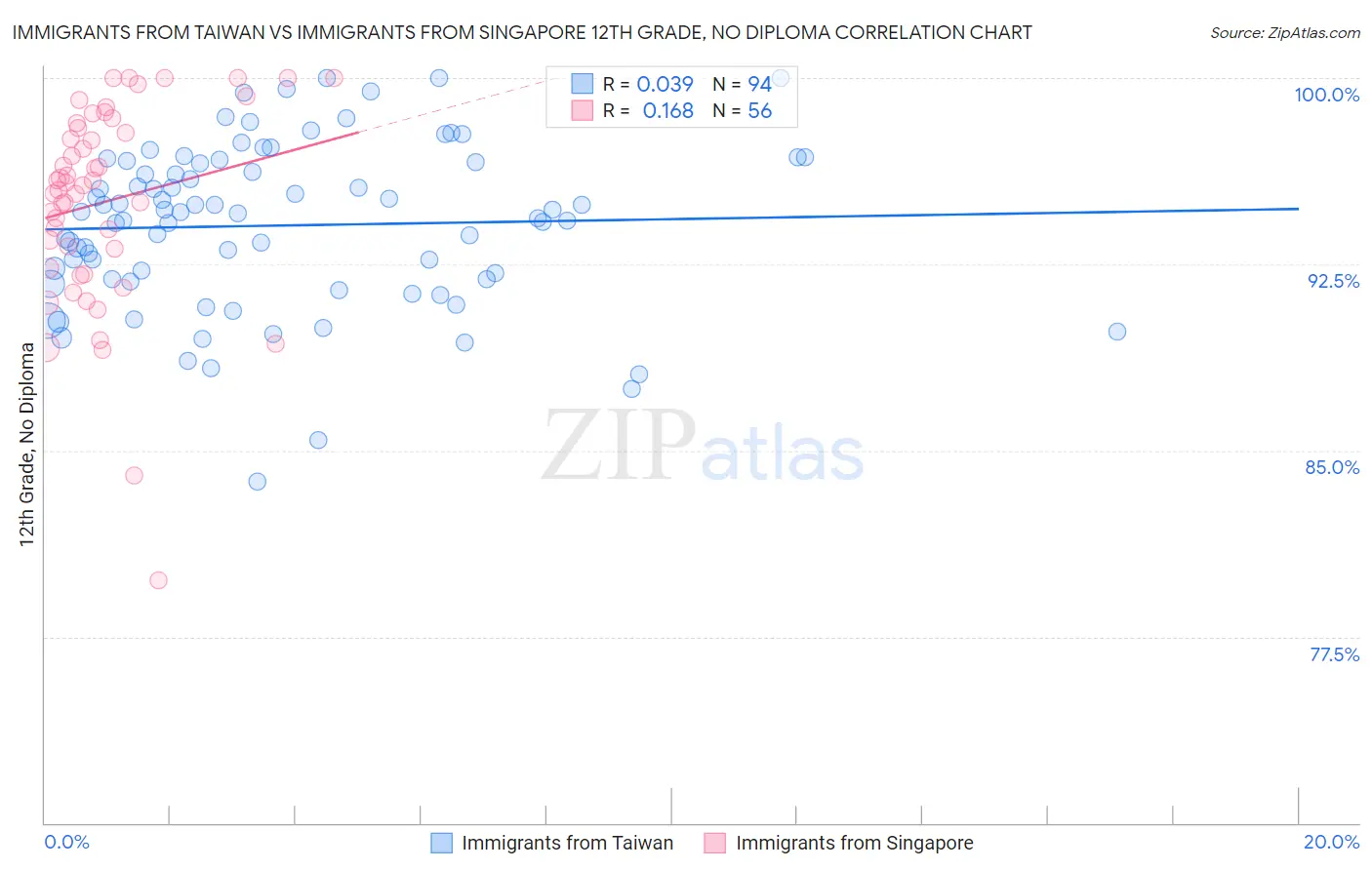 Immigrants from Taiwan vs Immigrants from Singapore 12th Grade, No Diploma