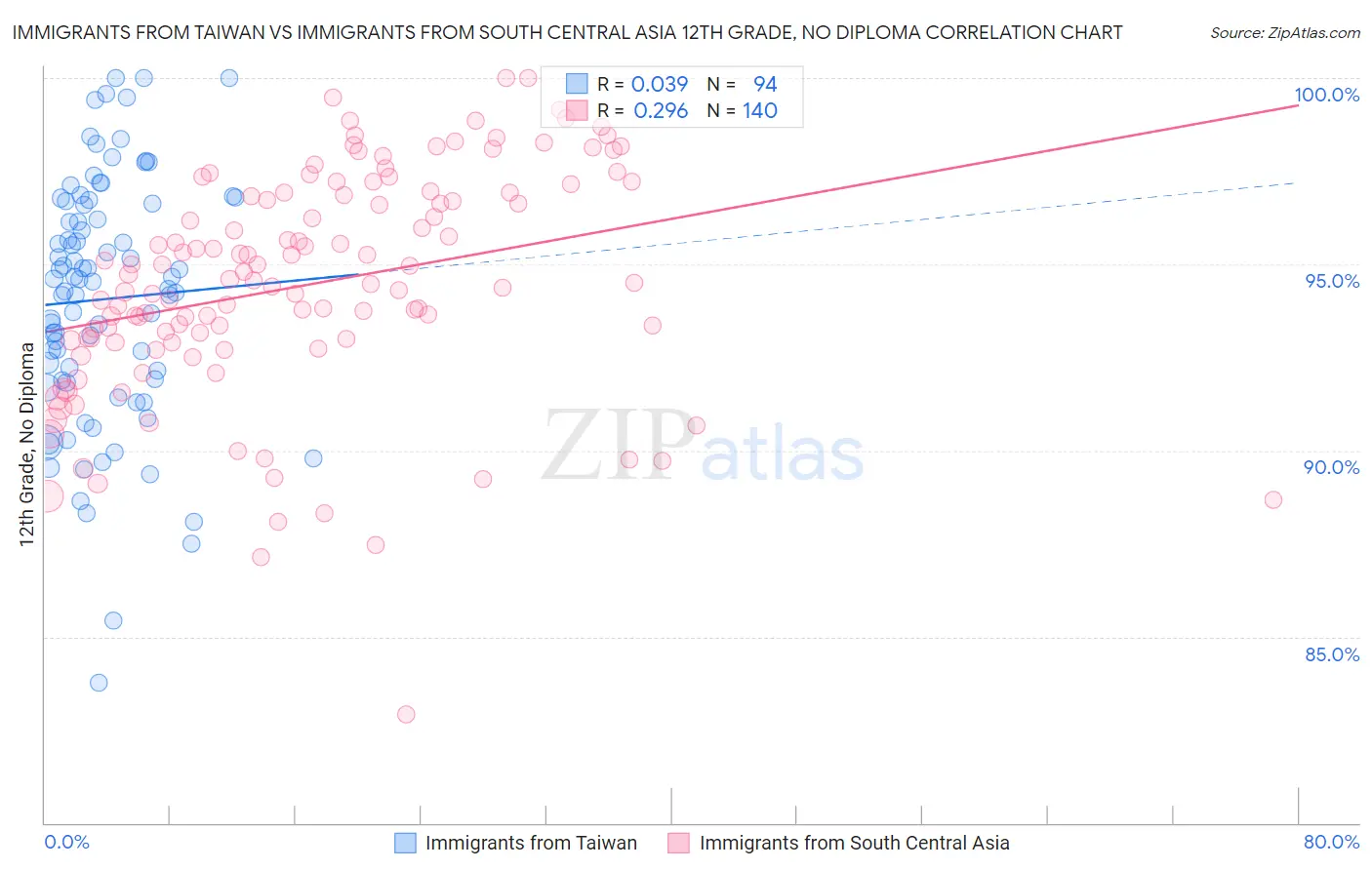 Immigrants from Taiwan vs Immigrants from South Central Asia 12th Grade, No Diploma