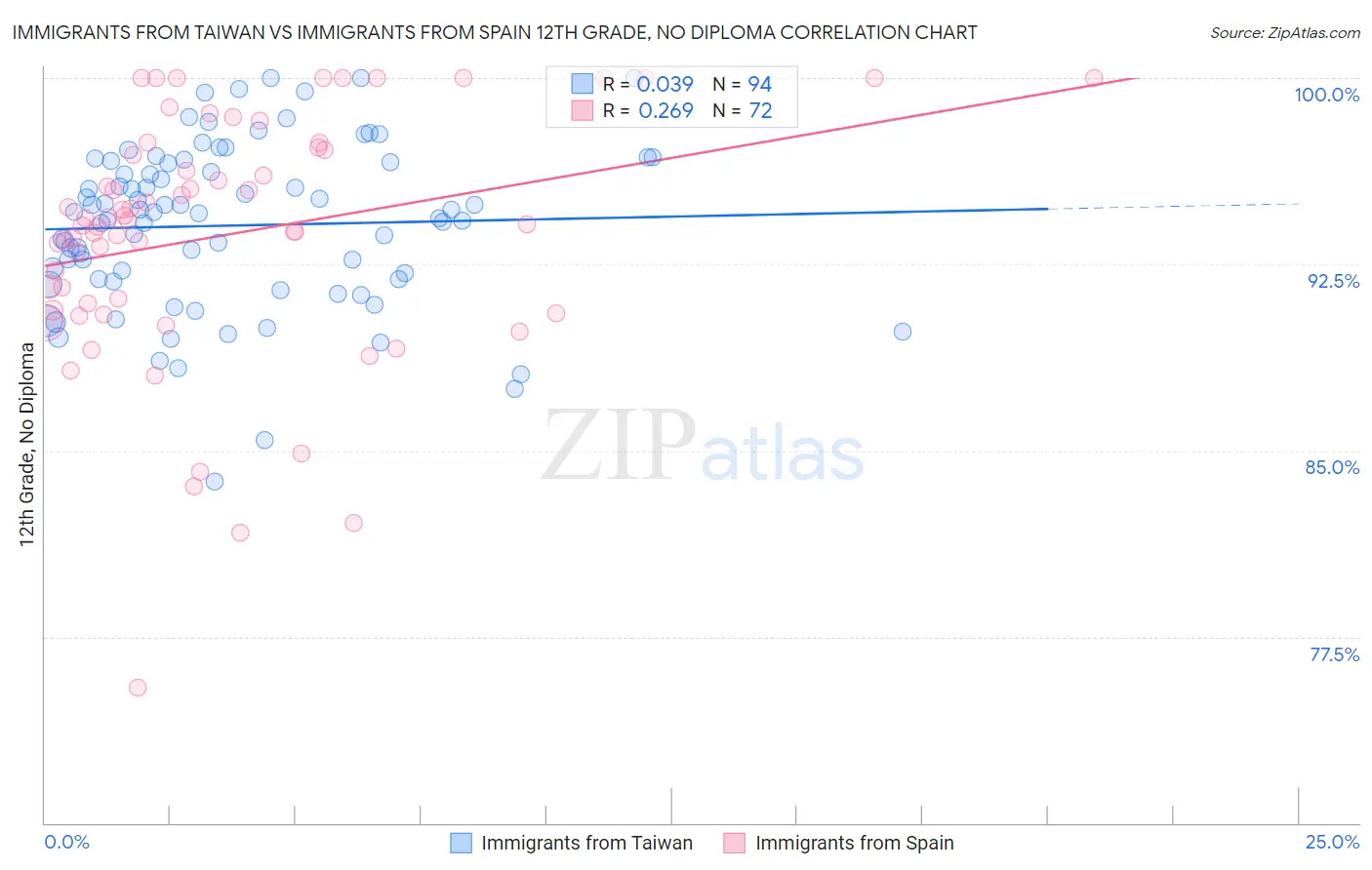 Immigrants from Taiwan vs Immigrants from Spain 12th Grade, No Diploma