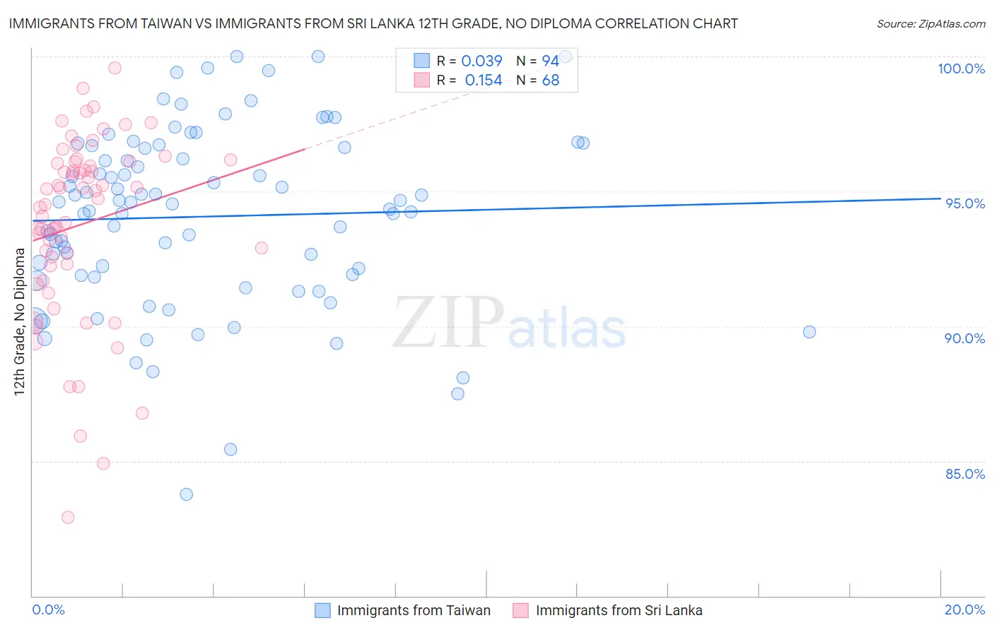 Immigrants from Taiwan vs Immigrants from Sri Lanka 12th Grade, No Diploma