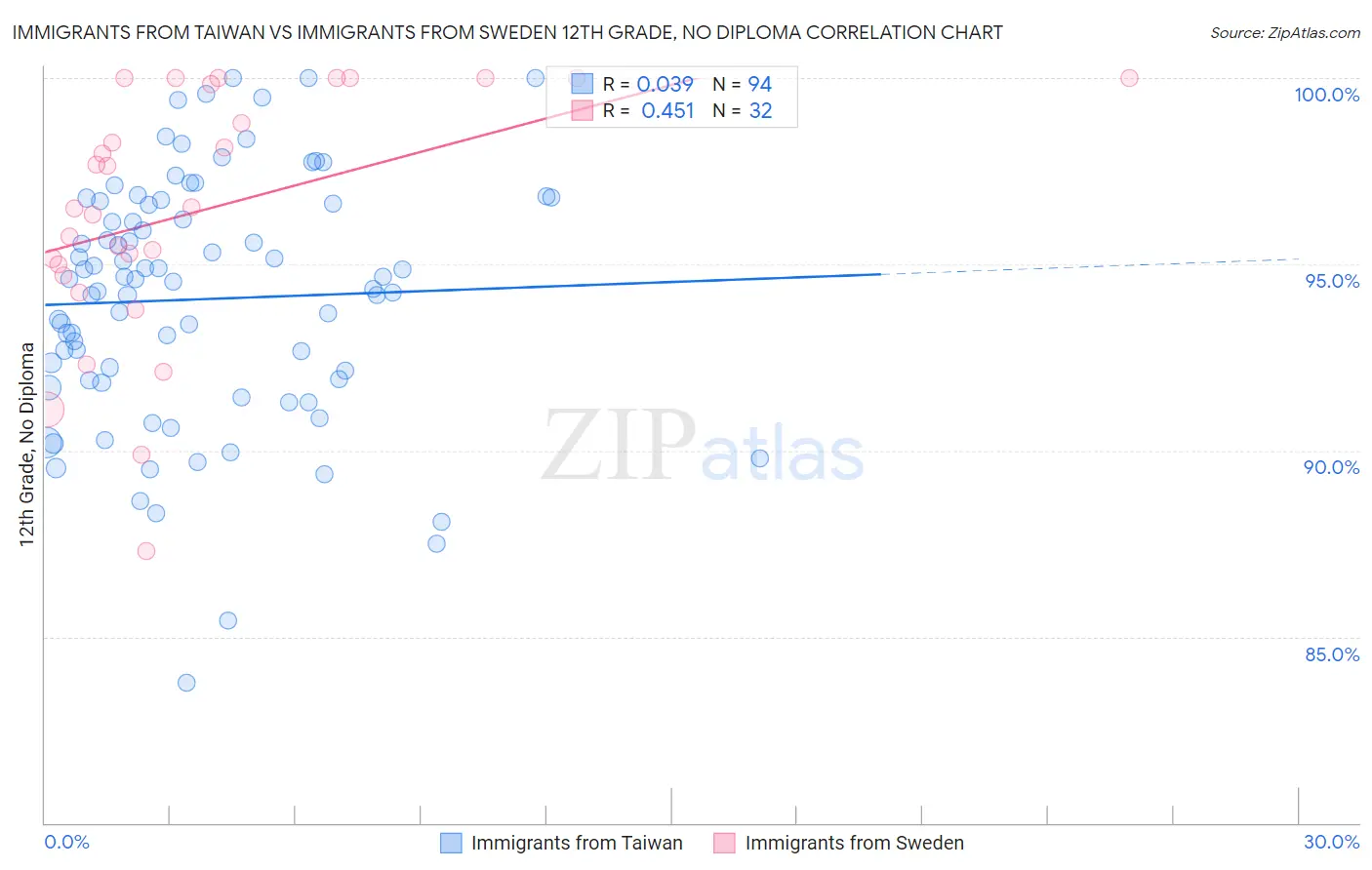 Immigrants from Taiwan vs Immigrants from Sweden 12th Grade, No Diploma
