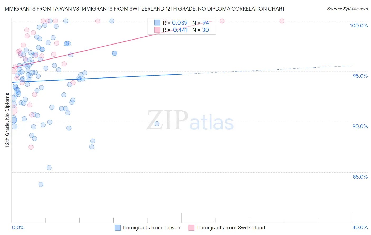 Immigrants from Taiwan vs Immigrants from Switzerland 12th Grade, No Diploma