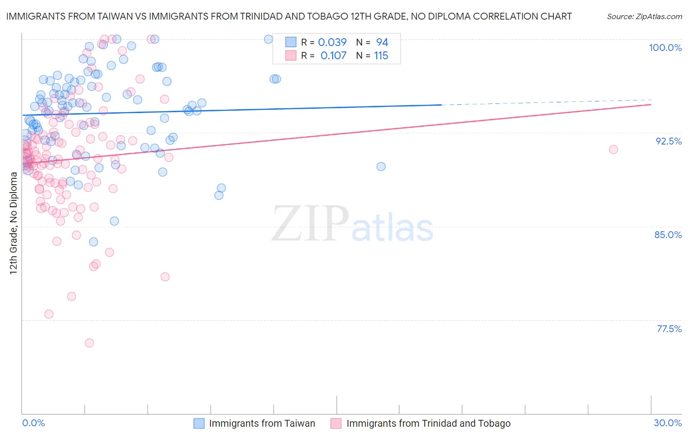 Immigrants from Taiwan vs Immigrants from Trinidad and Tobago 12th Grade, No Diploma