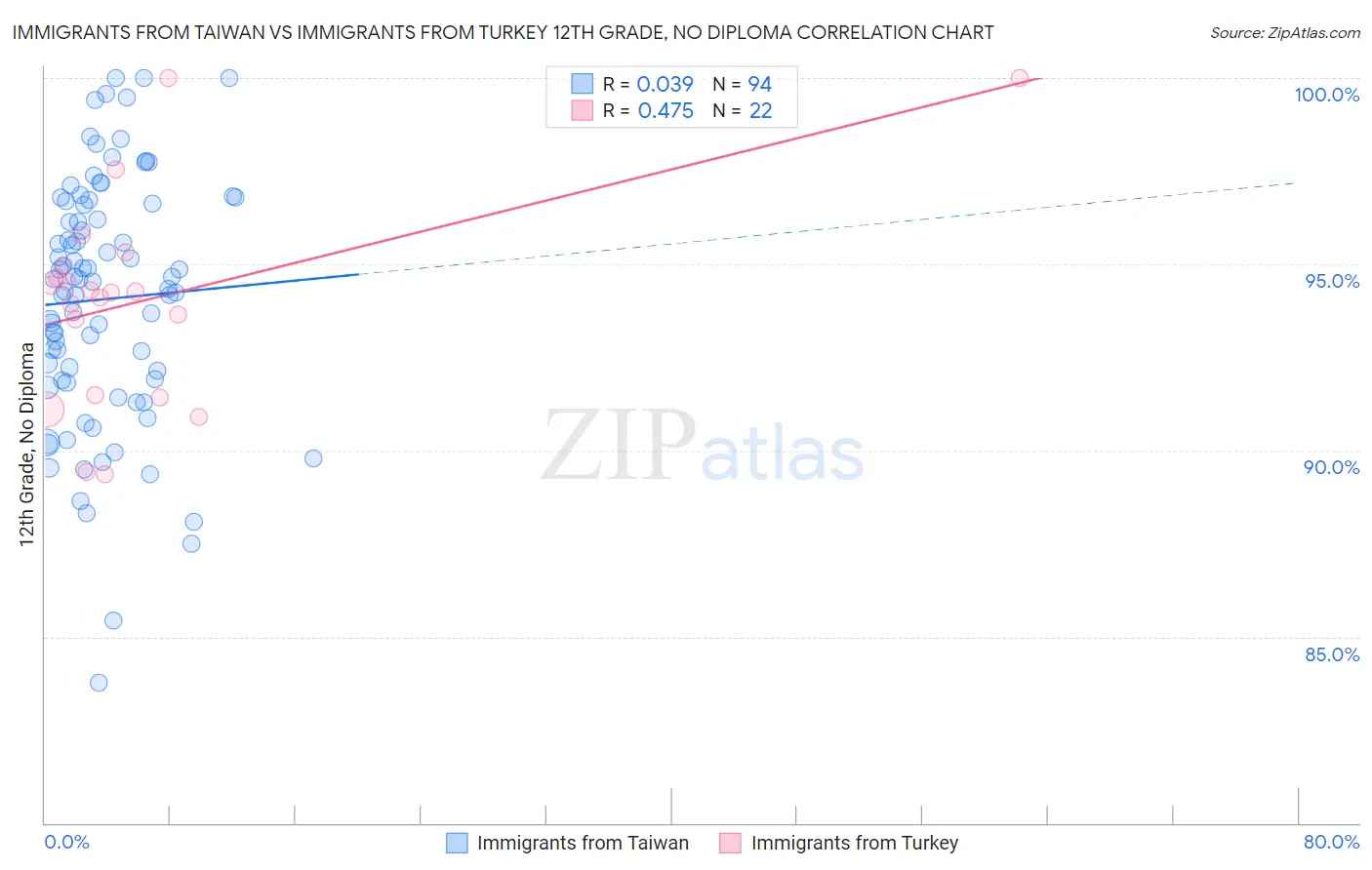 Immigrants from Taiwan vs Immigrants from Turkey 12th Grade, No Diploma