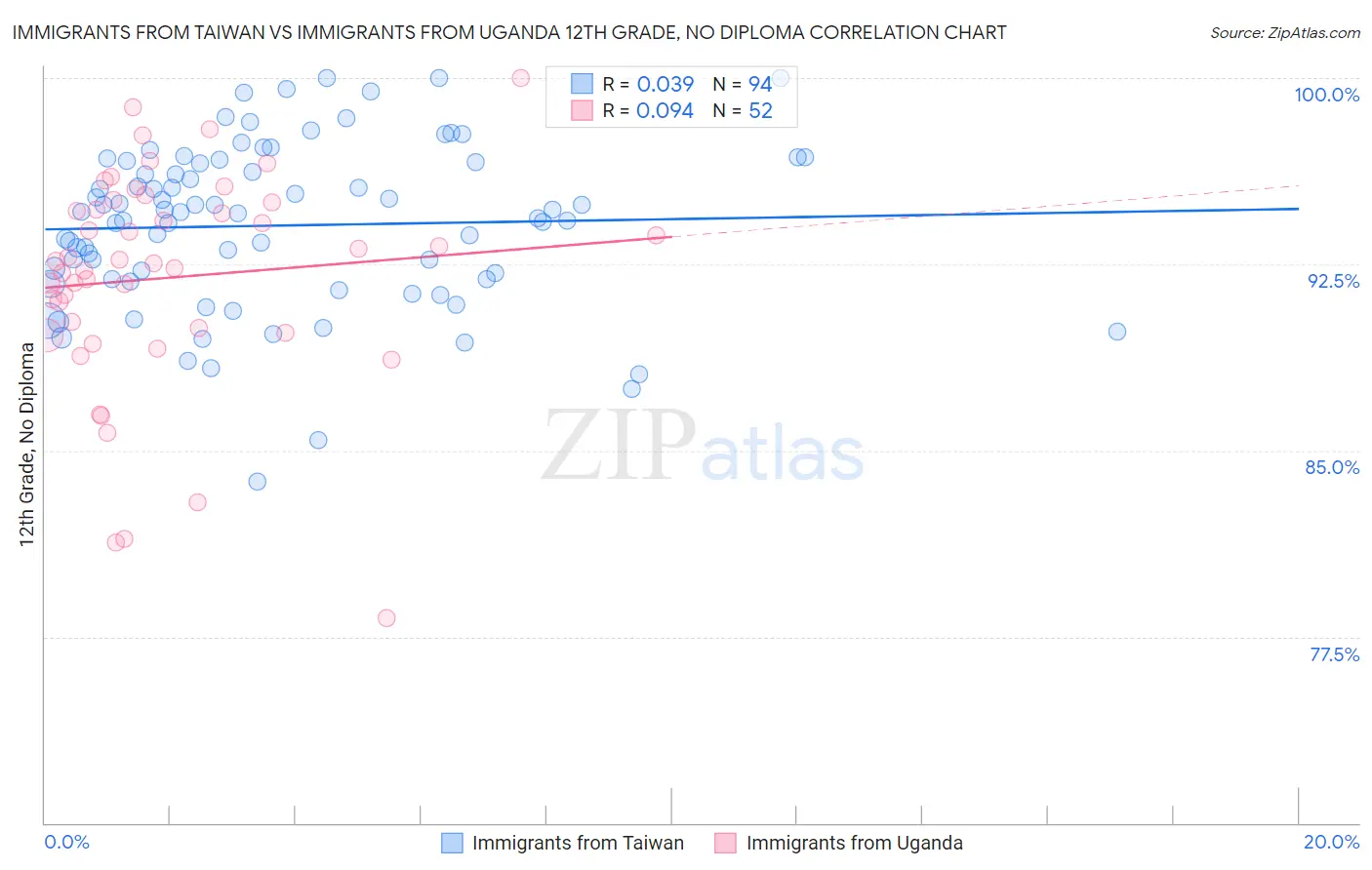 Immigrants from Taiwan vs Immigrants from Uganda 12th Grade, No Diploma