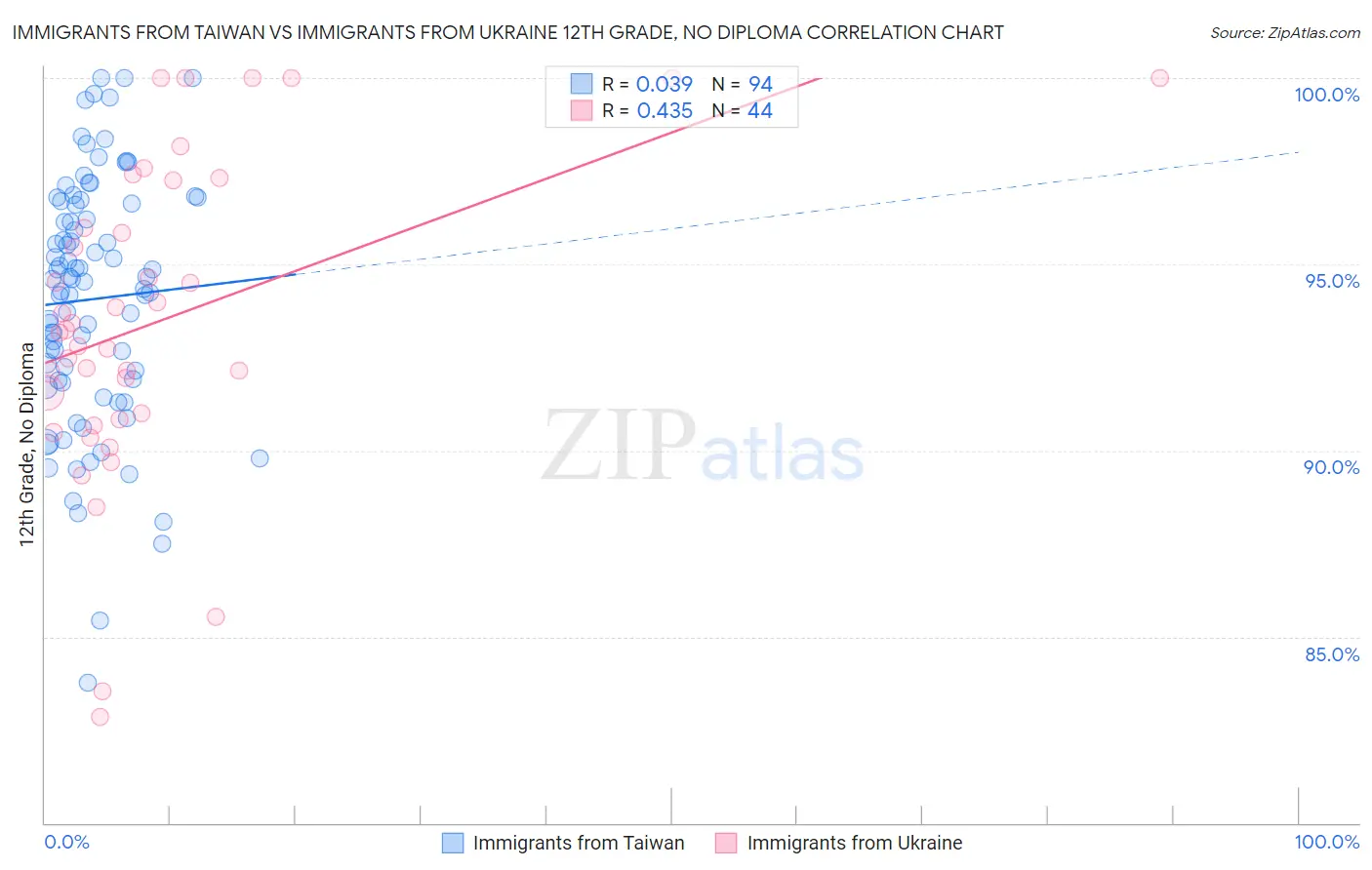 Immigrants from Taiwan vs Immigrants from Ukraine 12th Grade, No Diploma