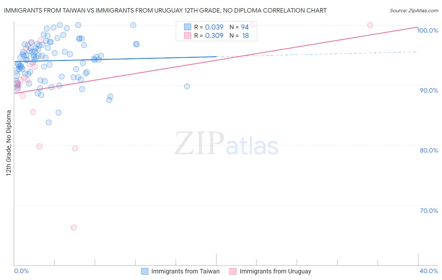 Immigrants from Taiwan vs Immigrants from Uruguay 12th Grade, No Diploma
