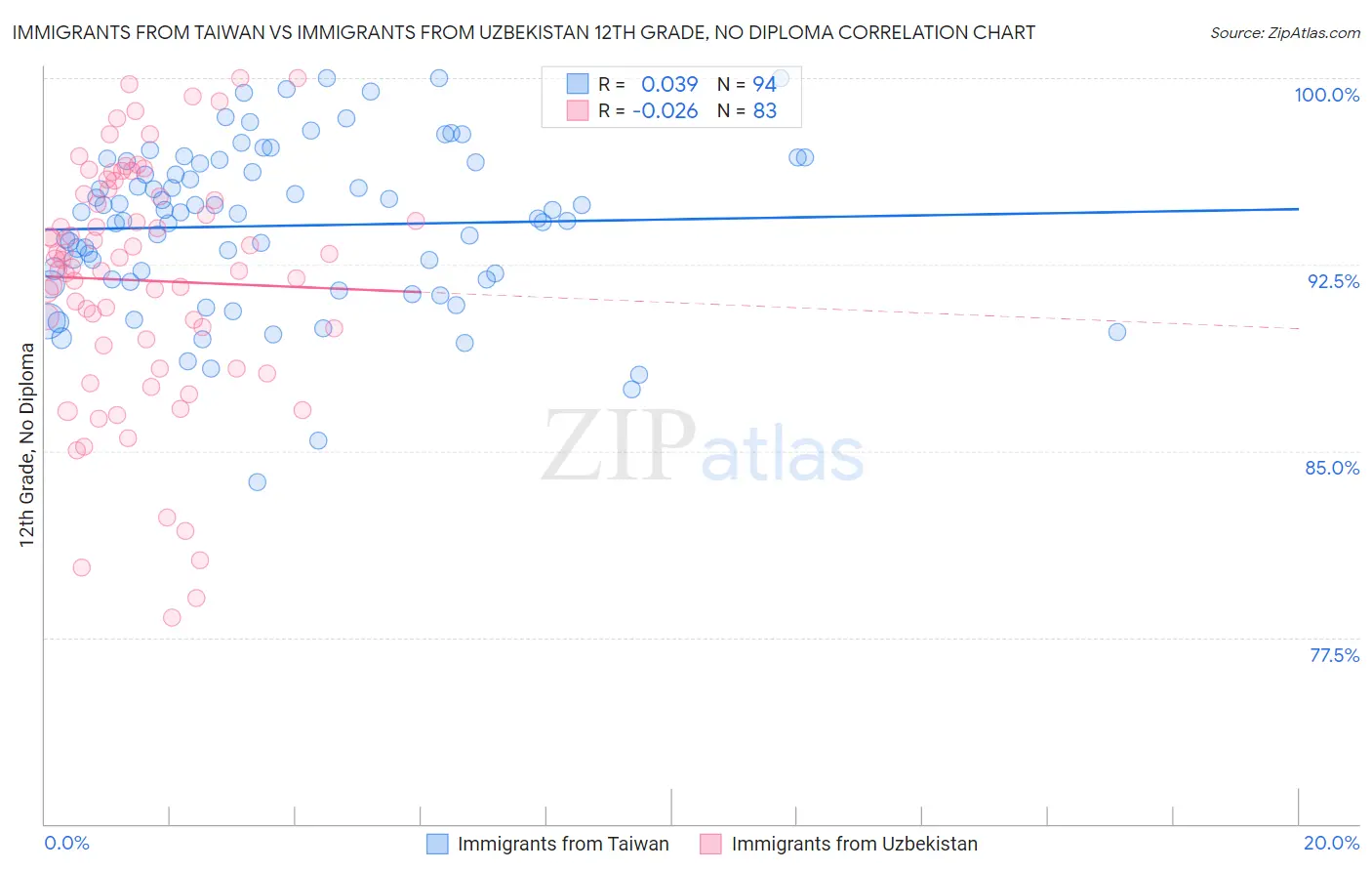 Immigrants from Taiwan vs Immigrants from Uzbekistan 12th Grade, No Diploma