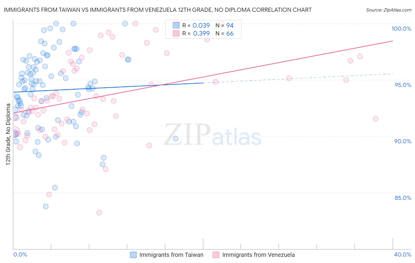 Immigrants from Taiwan vs Immigrants from Venezuela 12th Grade, No Diploma