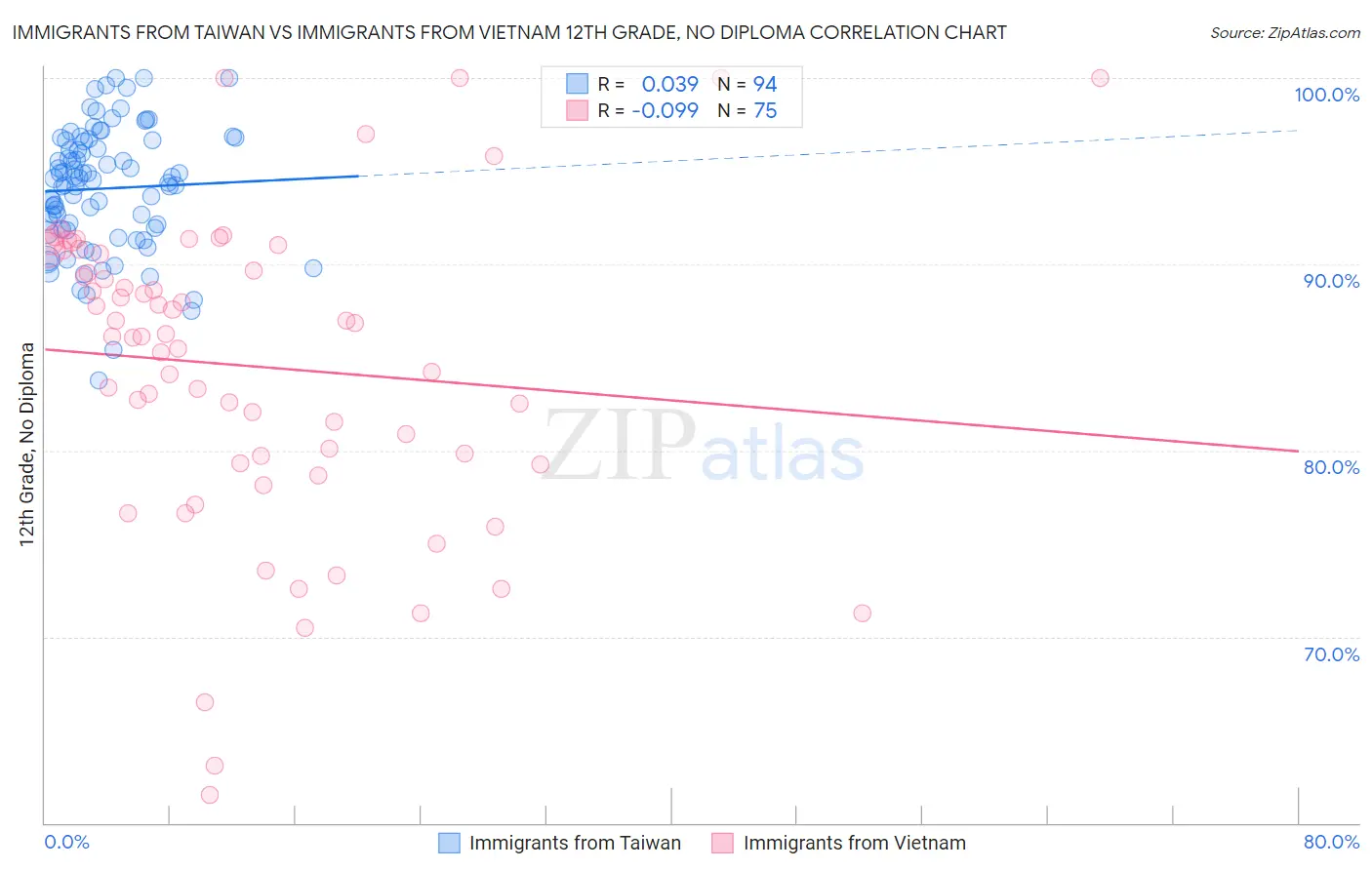 Immigrants from Taiwan vs Immigrants from Vietnam 12th Grade, No Diploma