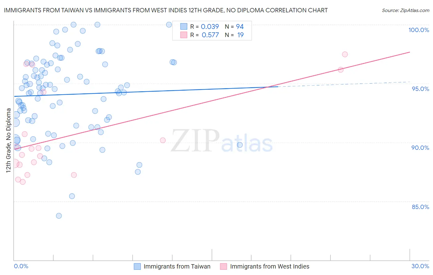 Immigrants from Taiwan vs Immigrants from West Indies 12th Grade, No Diploma