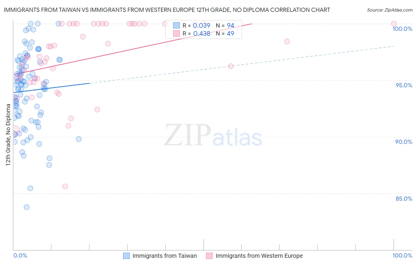 Immigrants from Taiwan vs Immigrants from Western Europe 12th Grade, No Diploma