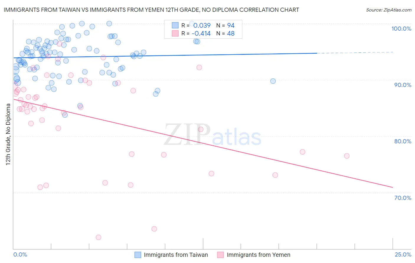 Immigrants from Taiwan vs Immigrants from Yemen 12th Grade, No Diploma
