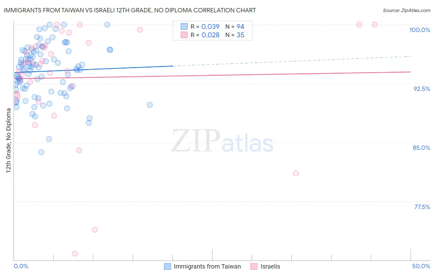 Immigrants from Taiwan vs Israeli 12th Grade, No Diploma