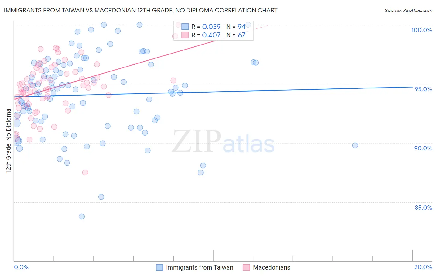 Immigrants from Taiwan vs Macedonian 12th Grade, No Diploma
