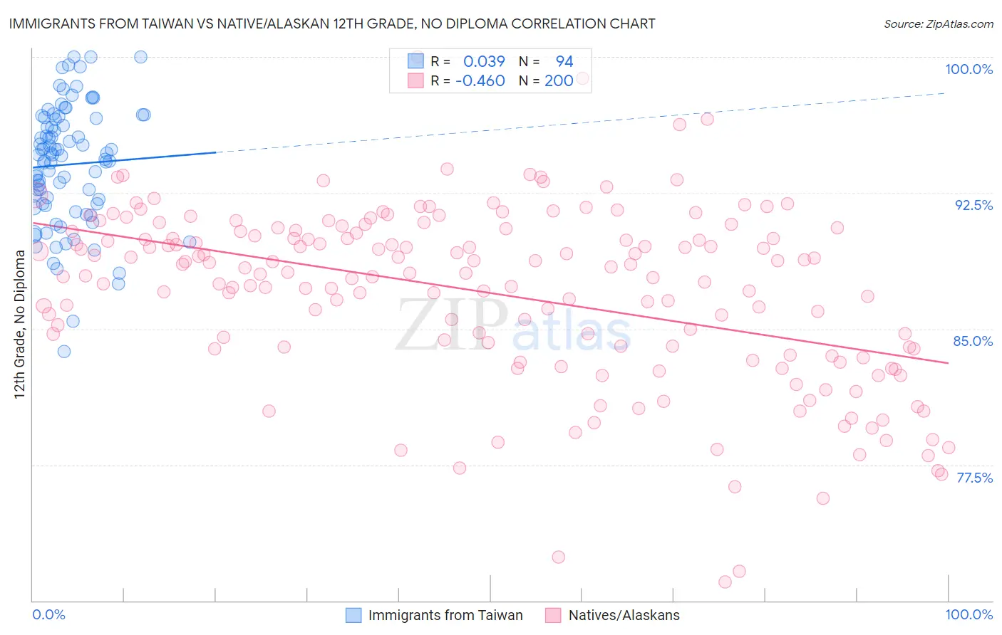 Immigrants from Taiwan vs Native/Alaskan 12th Grade, No Diploma