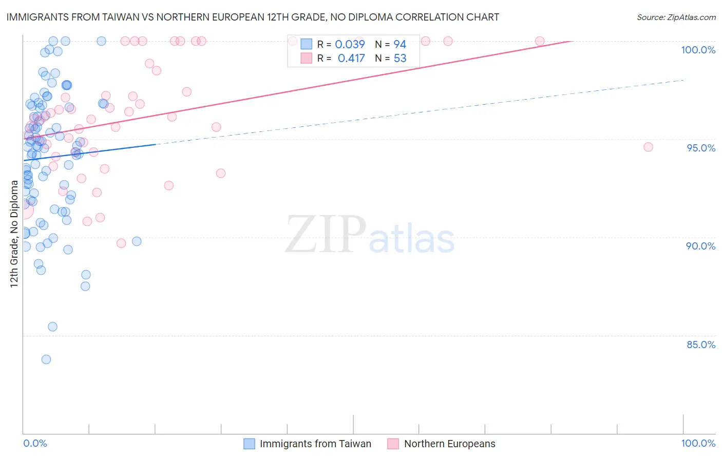 Immigrants from Taiwan vs Northern European 12th Grade, No Diploma