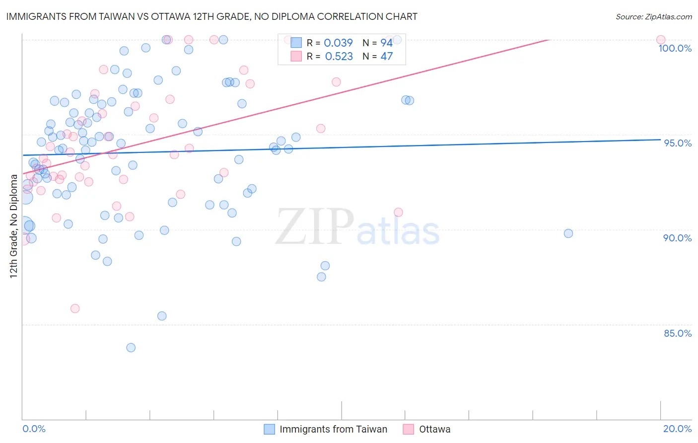 Immigrants from Taiwan vs Ottawa 12th Grade, No Diploma