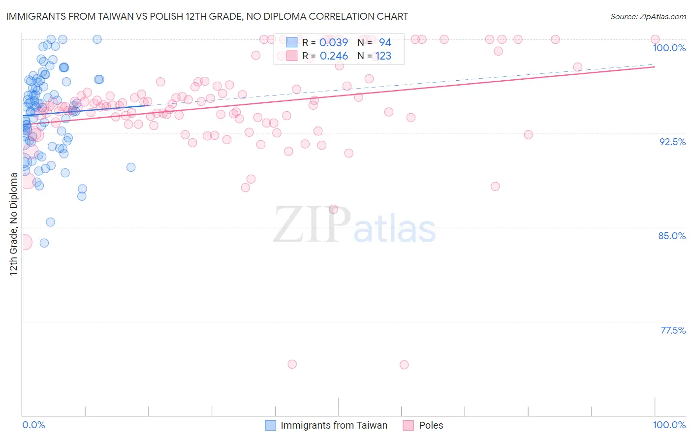 Immigrants from Taiwan vs Polish 12th Grade, No Diploma