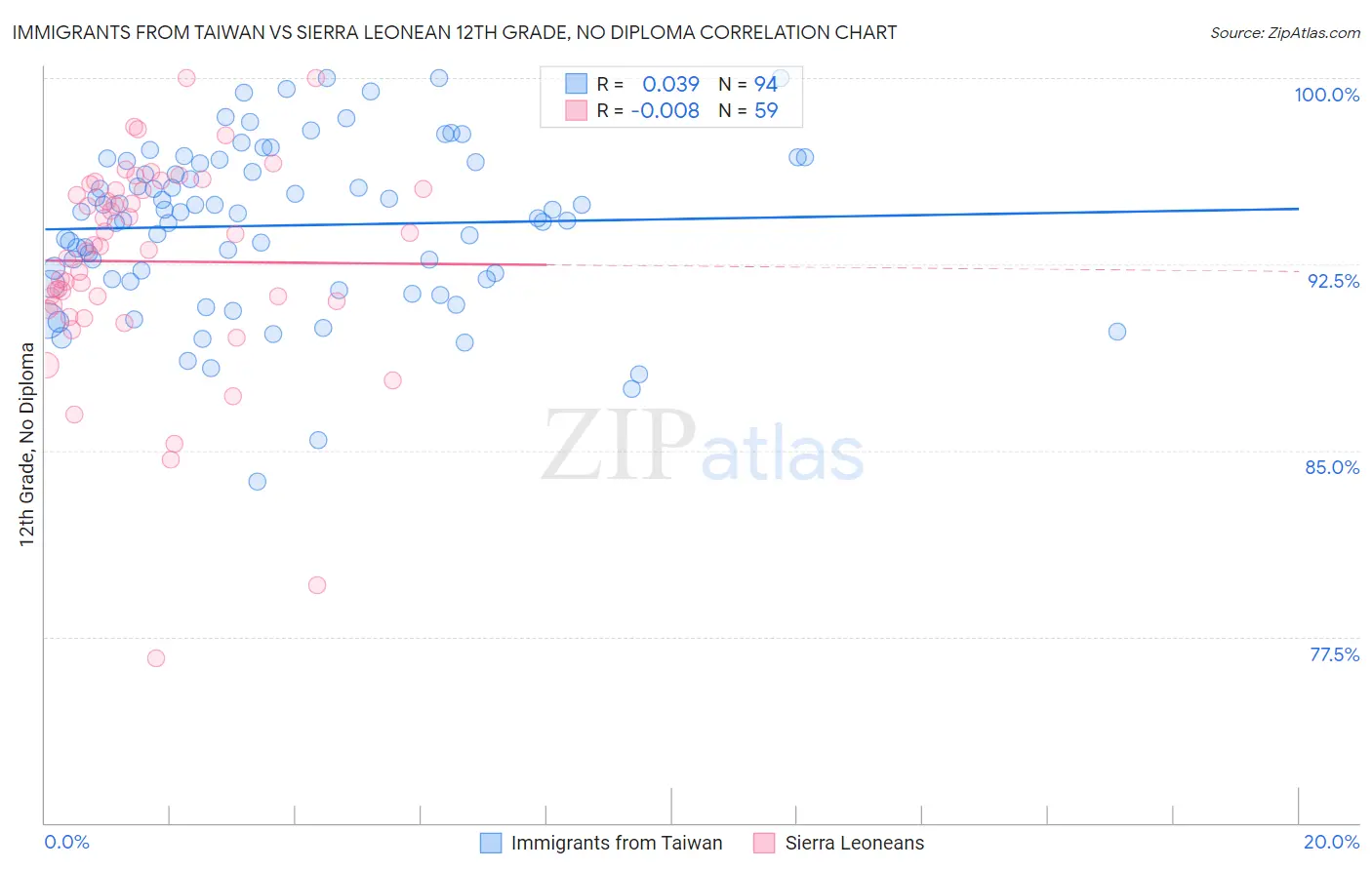 Immigrants from Taiwan vs Sierra Leonean 12th Grade, No Diploma
