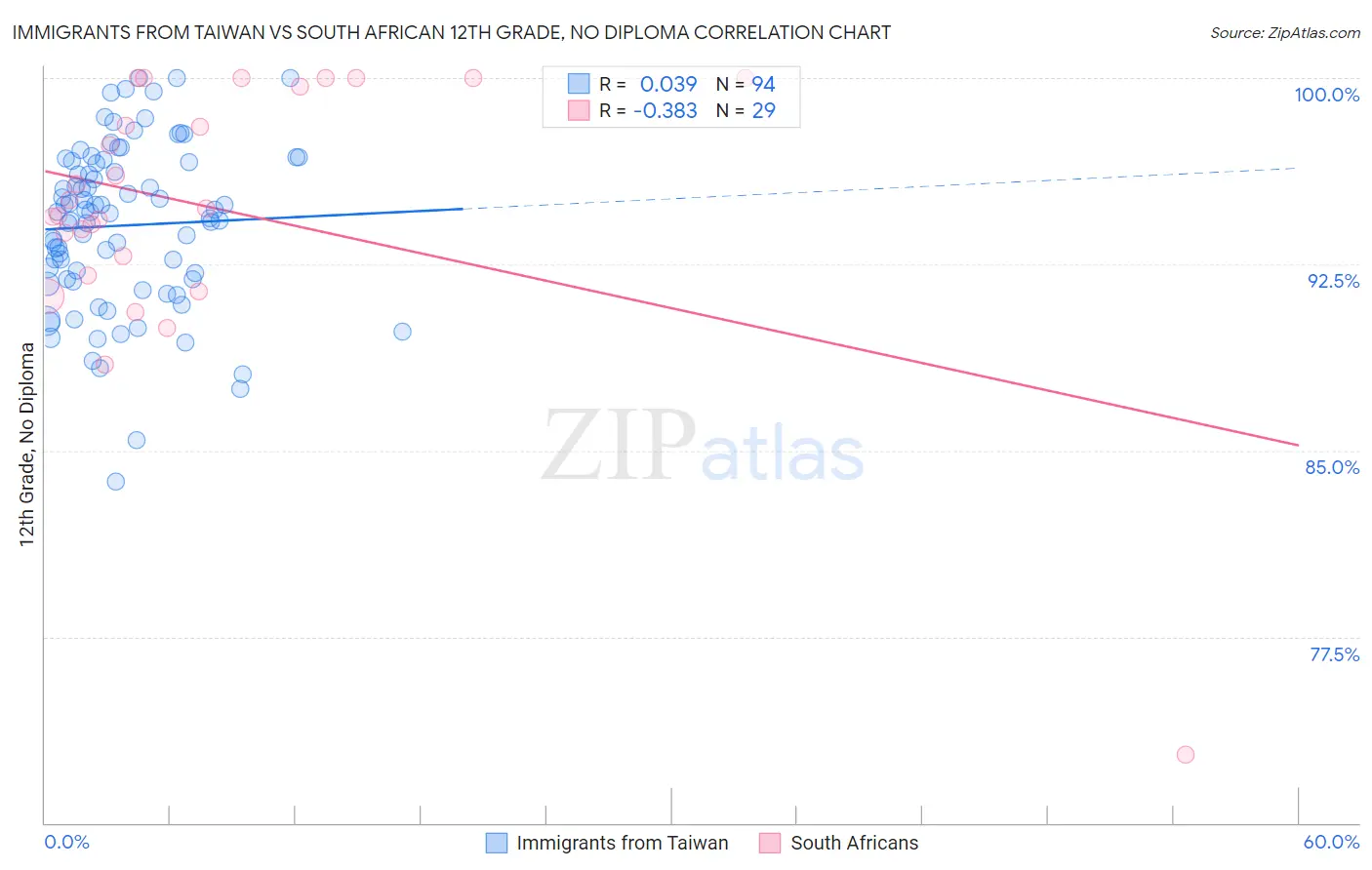Immigrants from Taiwan vs South African 12th Grade, No Diploma