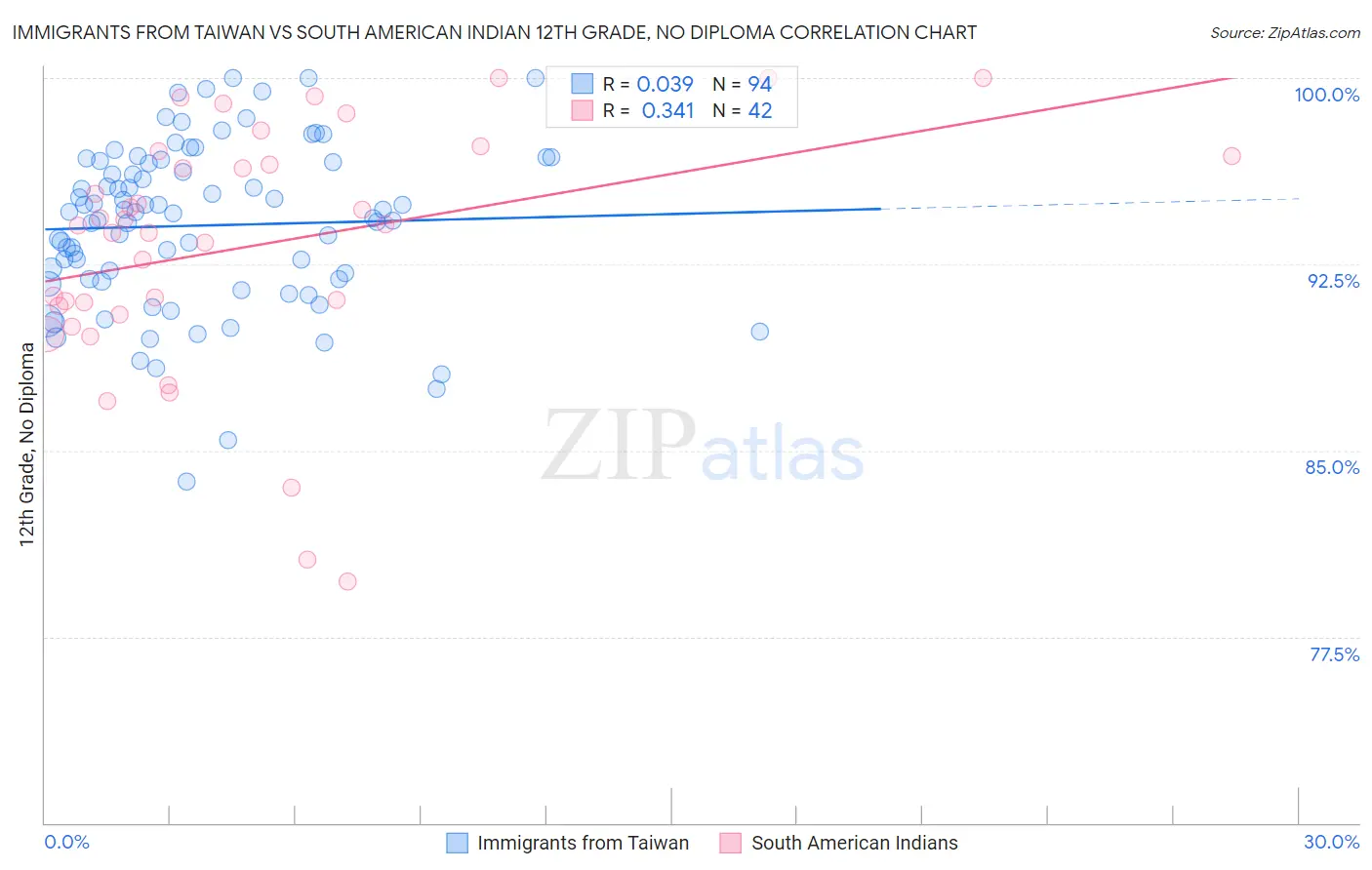 Immigrants from Taiwan vs South American Indian 12th Grade, No Diploma