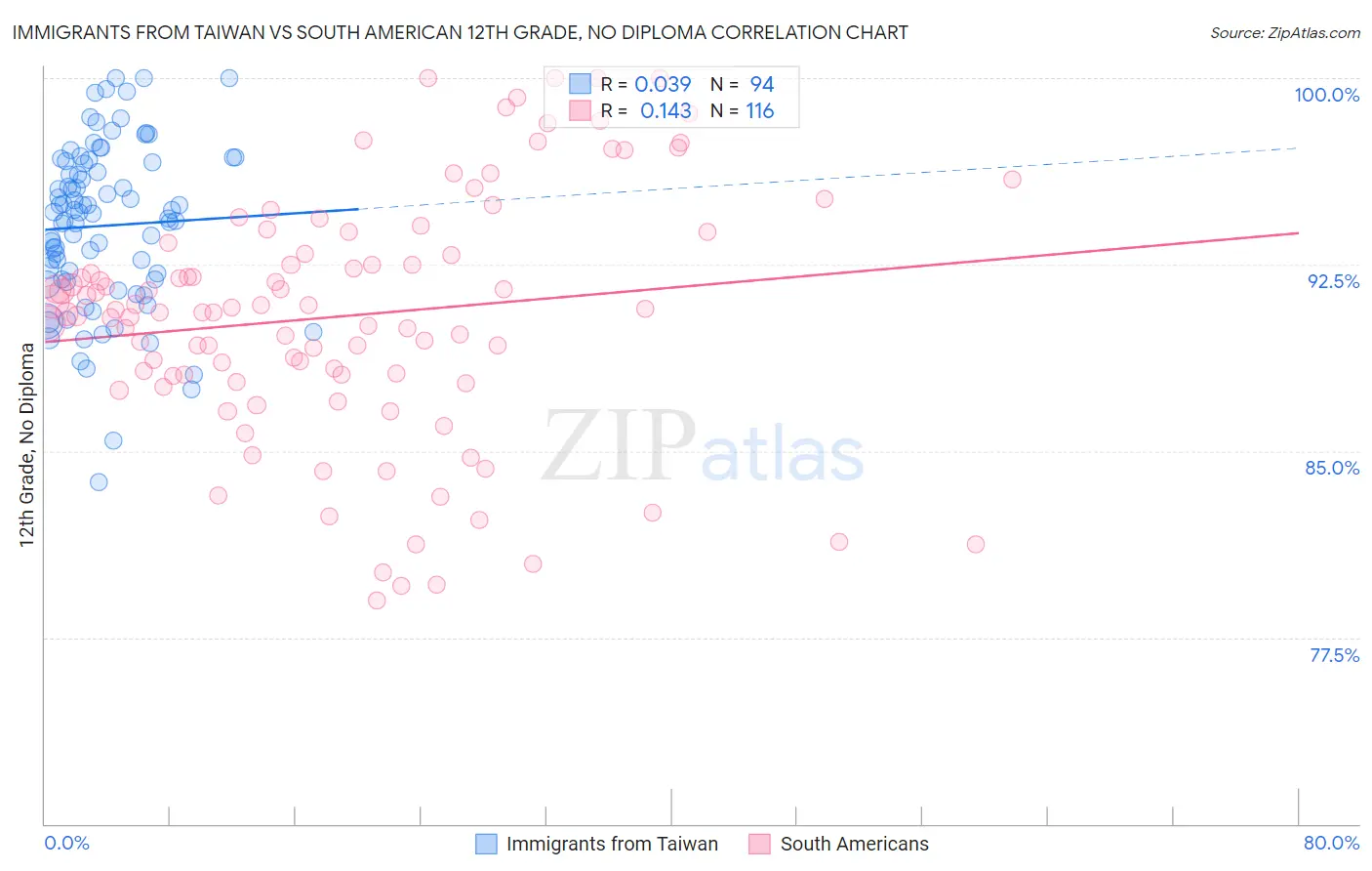 Immigrants from Taiwan vs South American 12th Grade, No Diploma