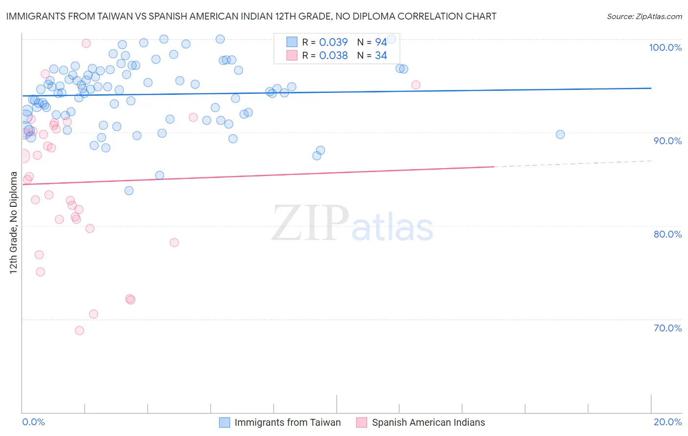 Immigrants from Taiwan vs Spanish American Indian 12th Grade, No Diploma