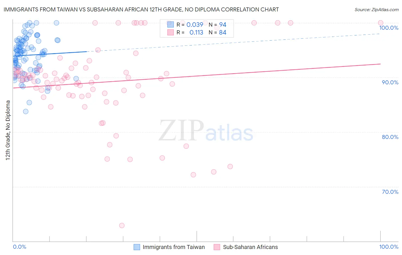 Immigrants from Taiwan vs Subsaharan African 12th Grade, No Diploma