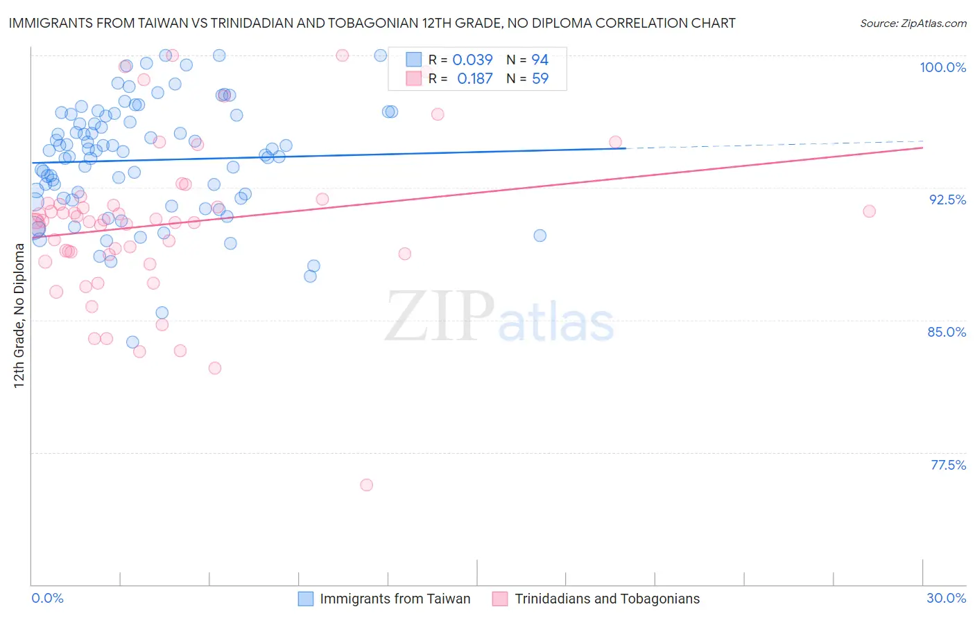 Immigrants from Taiwan vs Trinidadian and Tobagonian 12th Grade, No Diploma