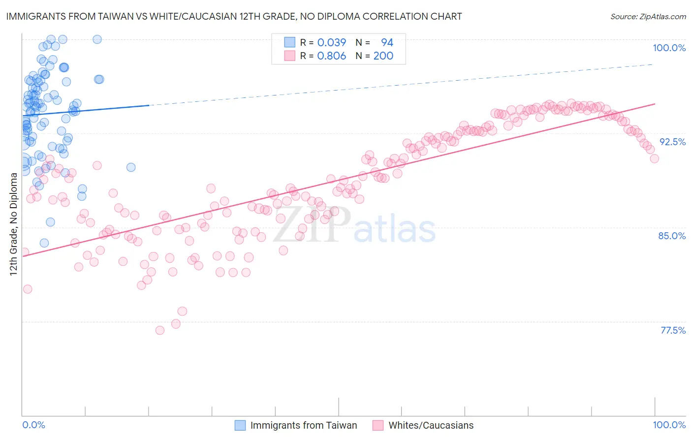 Immigrants from Taiwan vs White/Caucasian 12th Grade, No Diploma