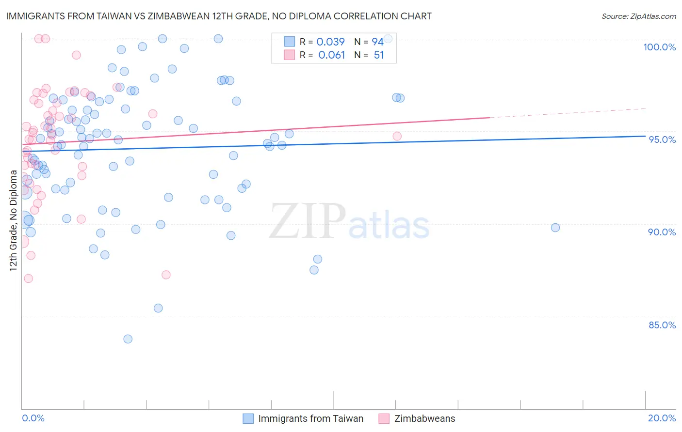 Immigrants from Taiwan vs Zimbabwean 12th Grade, No Diploma