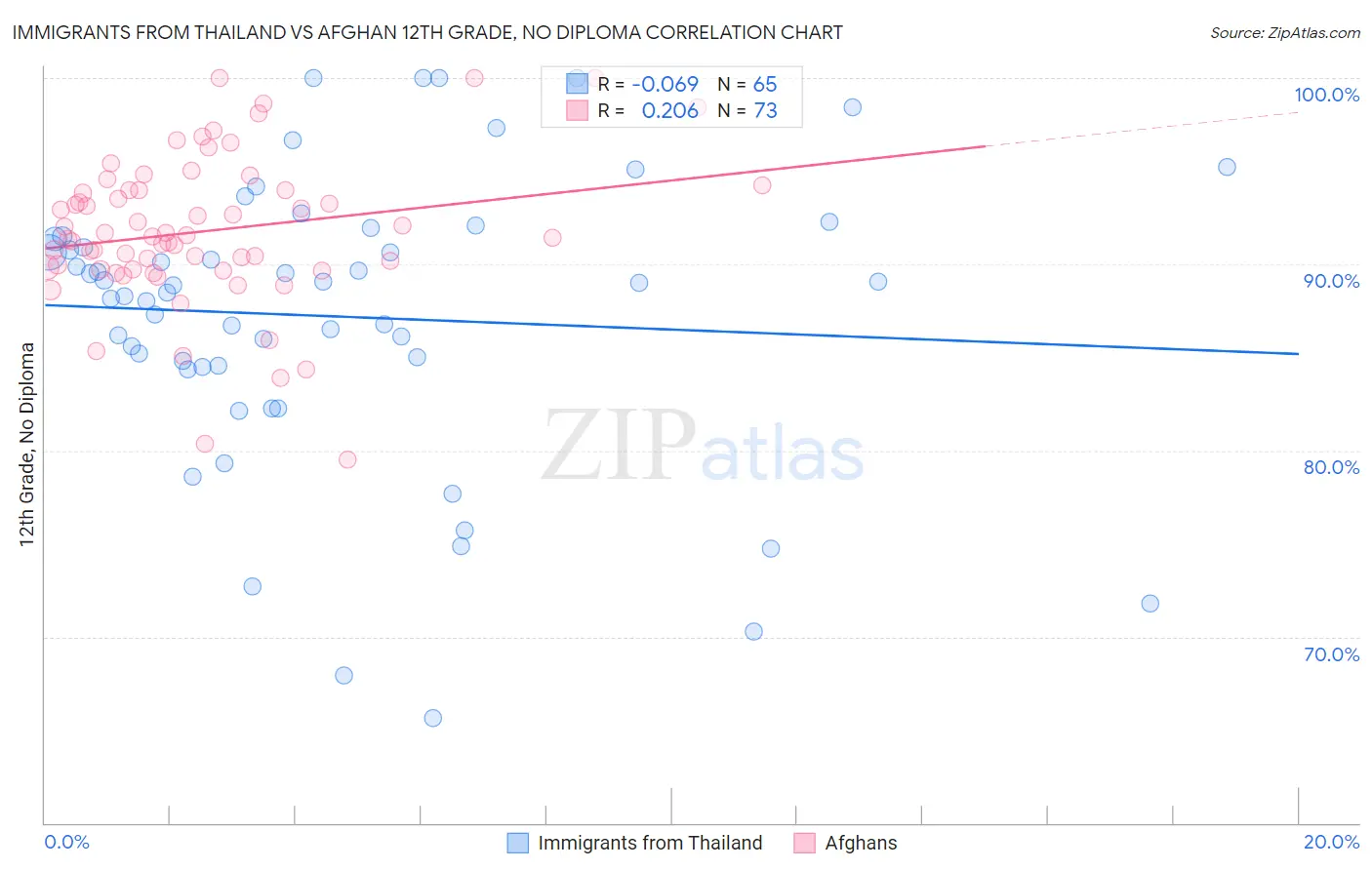Immigrants from Thailand vs Afghan 12th Grade, No Diploma
