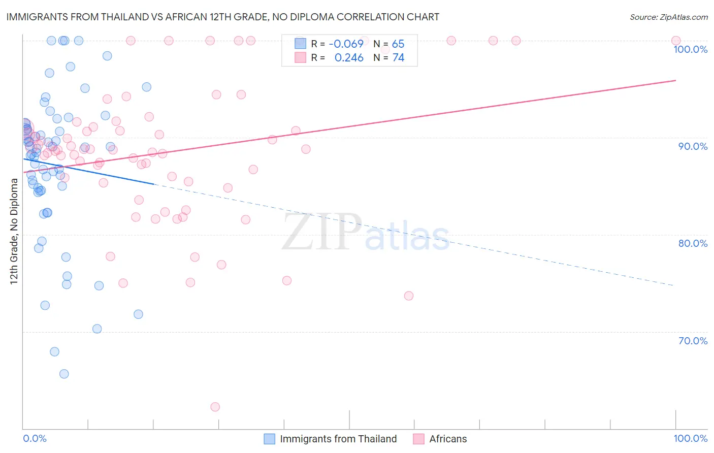Immigrants from Thailand vs African 12th Grade, No Diploma