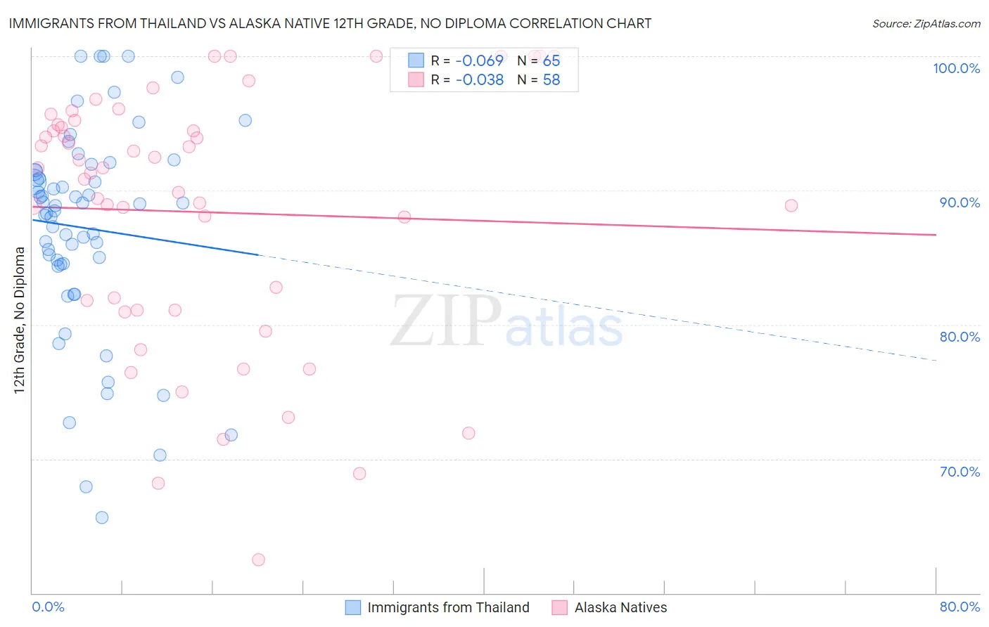 Immigrants from Thailand vs Alaska Native 12th Grade, No Diploma