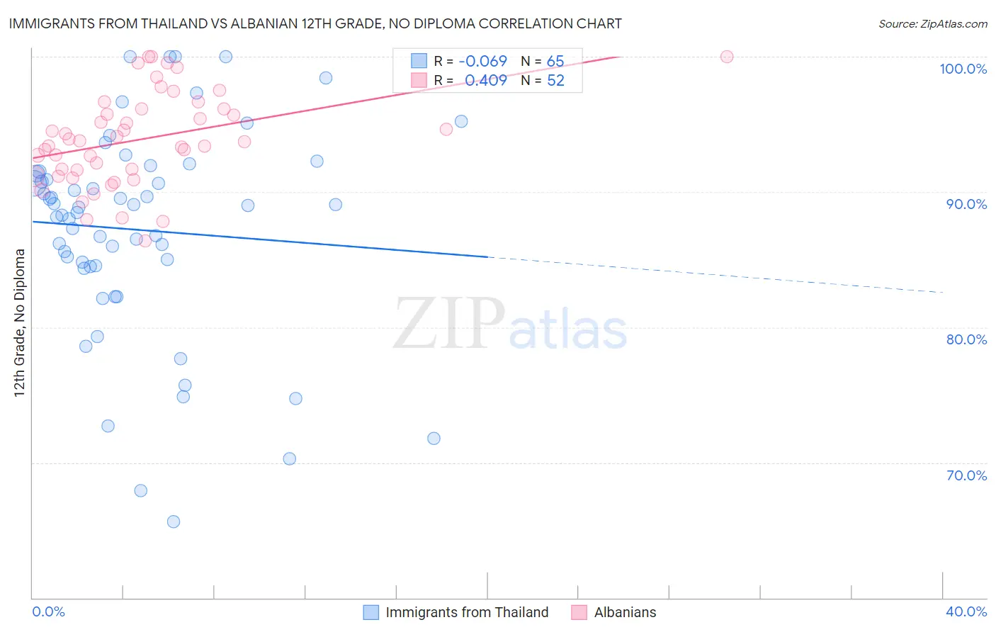 Immigrants from Thailand vs Albanian 12th Grade, No Diploma