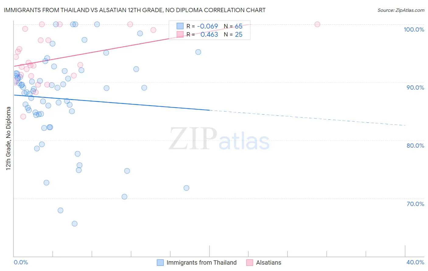 Immigrants from Thailand vs Alsatian 12th Grade, No Diploma