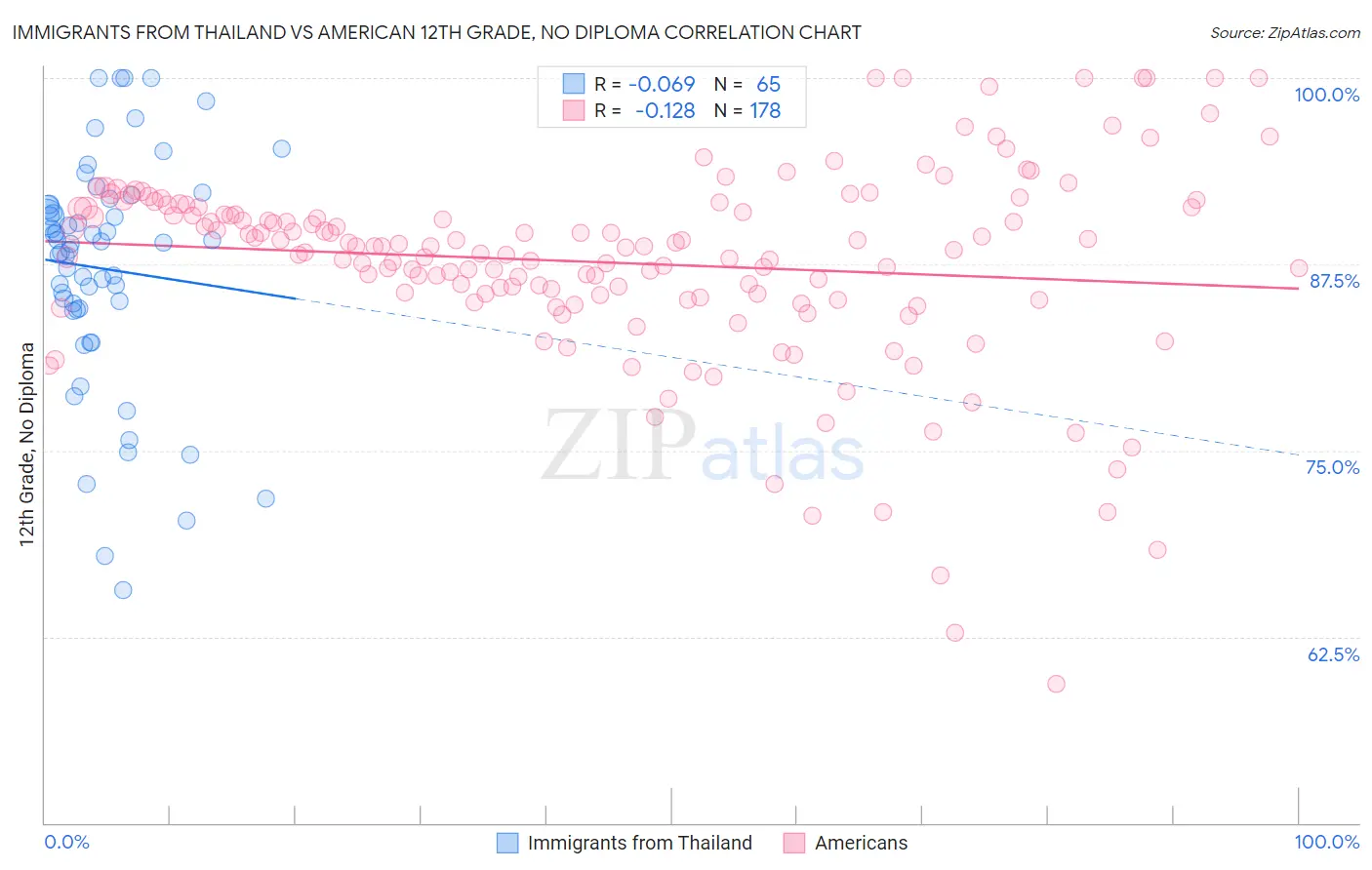 Immigrants from Thailand vs American 12th Grade, No Diploma