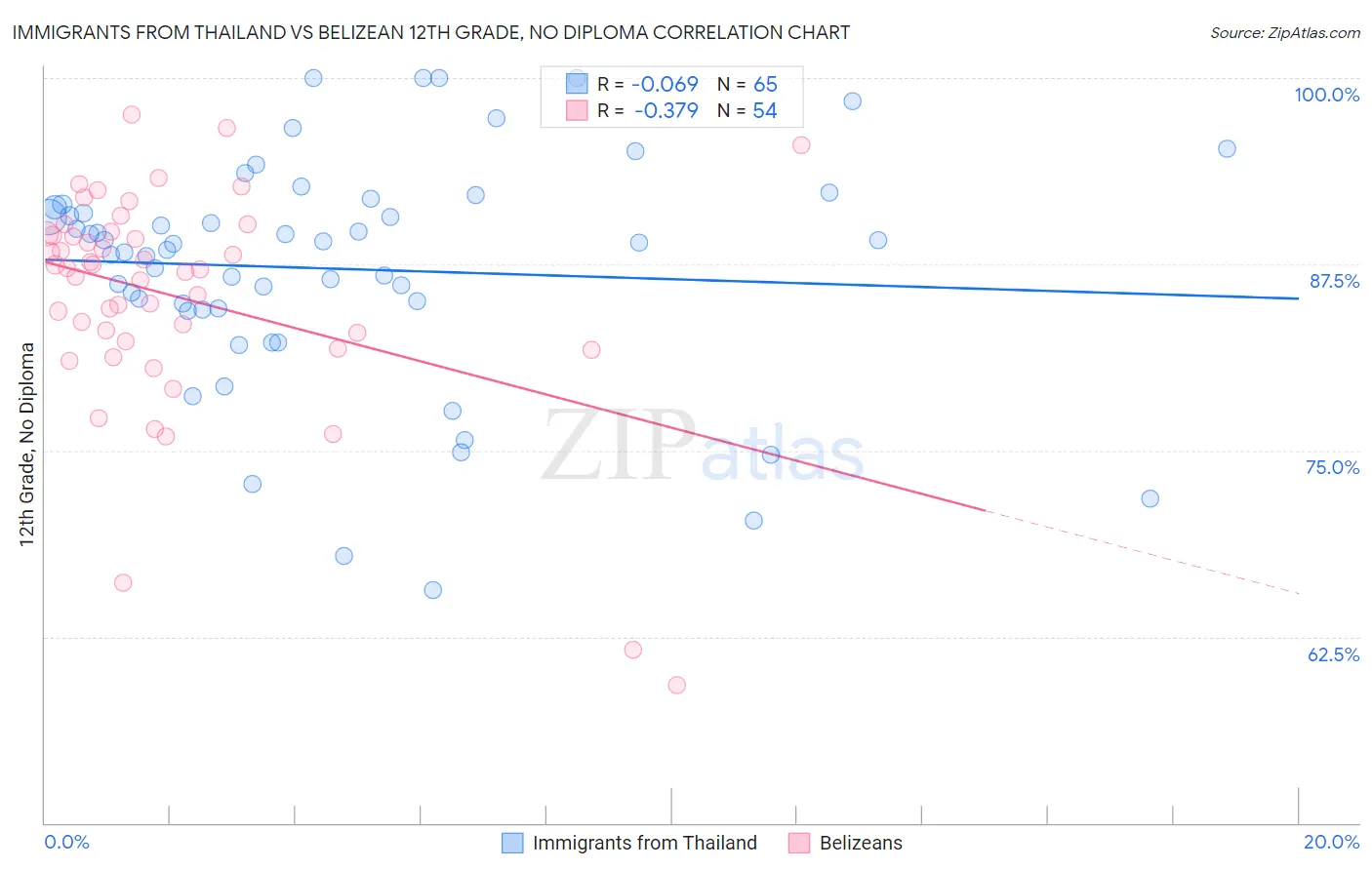 Immigrants from Thailand vs Belizean 12th Grade, No Diploma