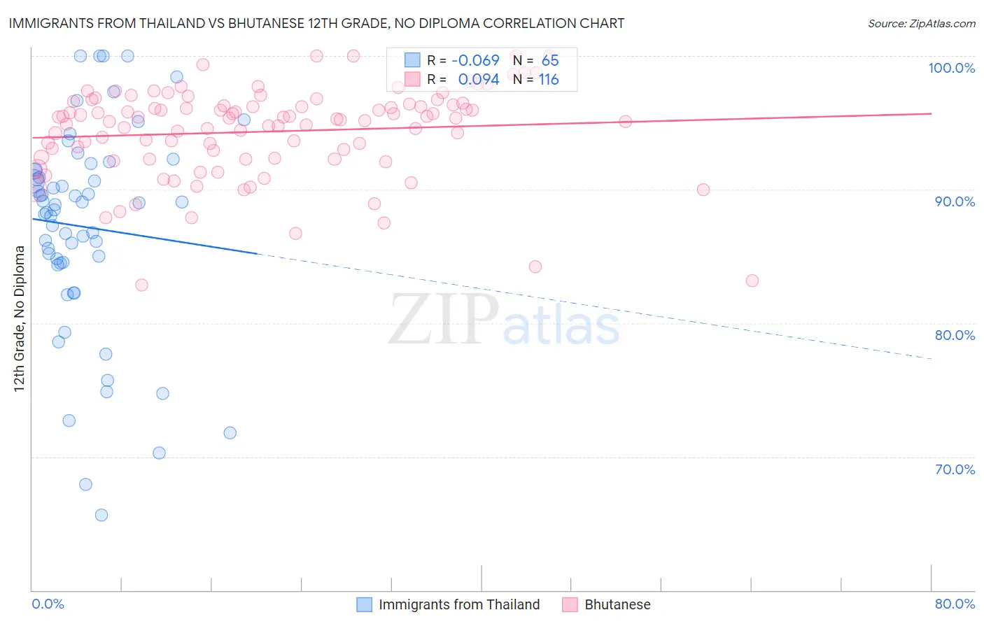 Immigrants from Thailand vs Bhutanese 12th Grade, No Diploma