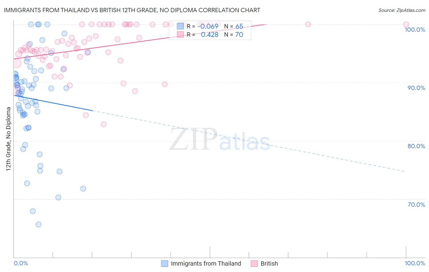 Immigrants from Thailand vs British 12th Grade, No Diploma