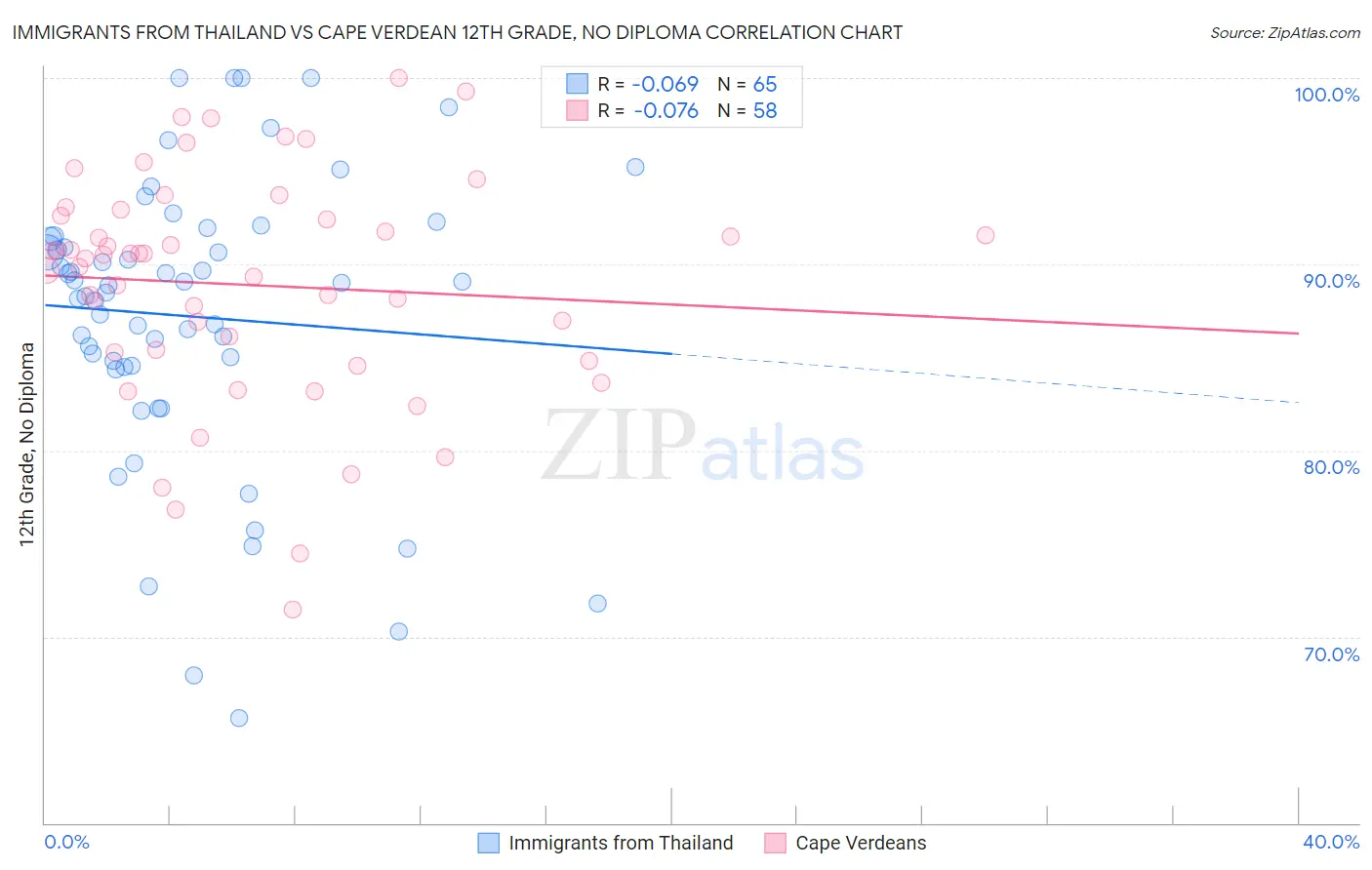 Immigrants from Thailand vs Cape Verdean 12th Grade, No Diploma
