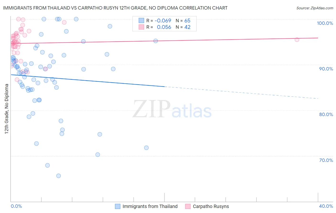 Immigrants from Thailand vs Carpatho Rusyn 12th Grade, No Diploma